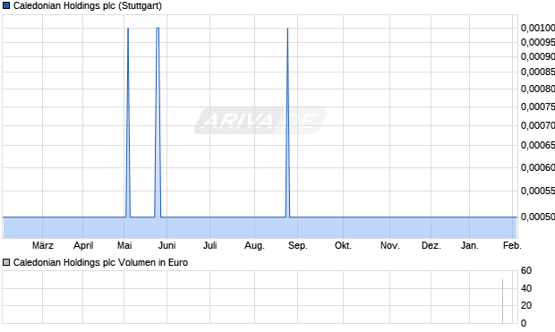 Caledonian Holdings Aktie Chart