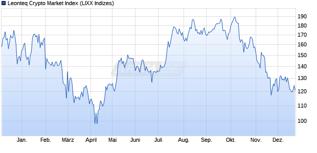 Leonteq Crypto Market Index Chart