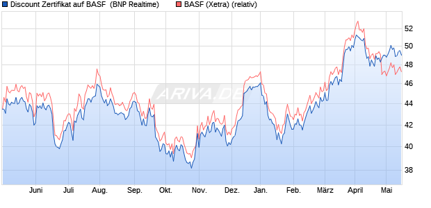 Discount Zertifikat auf BASF [BNP Paribas Emissions. (WKN: PH9PBW) Chart