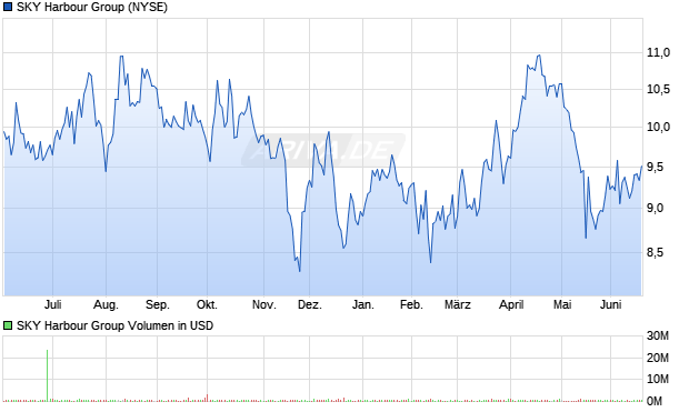 SKY Harbour Group Aktie Chart