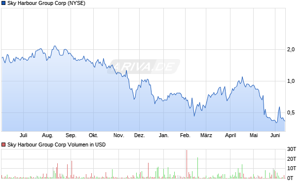 Sky Harbour Group Aktie Chart