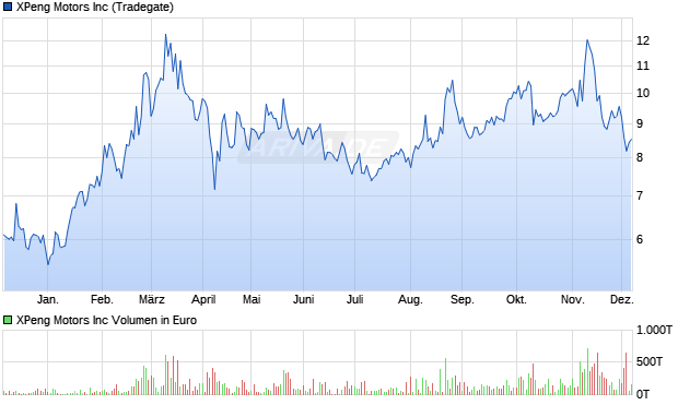 XPeng Motors Aktie Chart