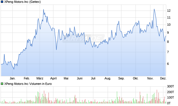 XPeng Motors Aktie Chart