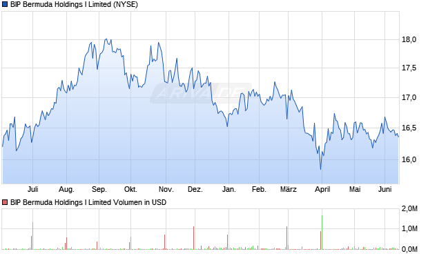 BIP Bermuda Holdings I Limited Aktie Chart