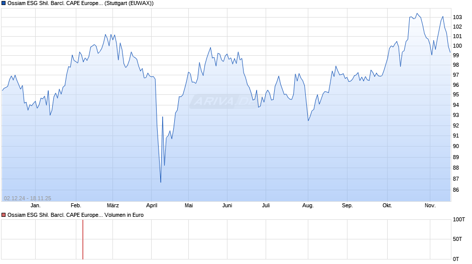 Ossiam ESG Shil. Barcl. CAPE Europe Sector UCITS ETF 1D EUR Chart