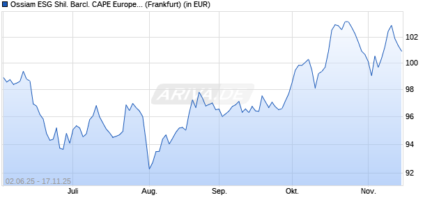 Performance des Ossiam ESG Shil. Barcl. CAPE Europe Sector UCITS ETF 1D EUR (WKN A3C7KX, ISIN IE00080CTQA4)