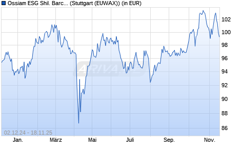 Performance des Ossiam ESG Shil. Barcl. CAPE Europe Sector UCITS ETF 1D EUR (WKN A3C7KX, ISIN IE00080CTQA4)