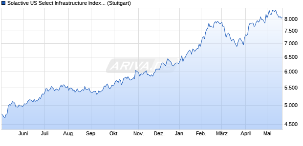 Solactive US Select Infrastructure Index PR Chart