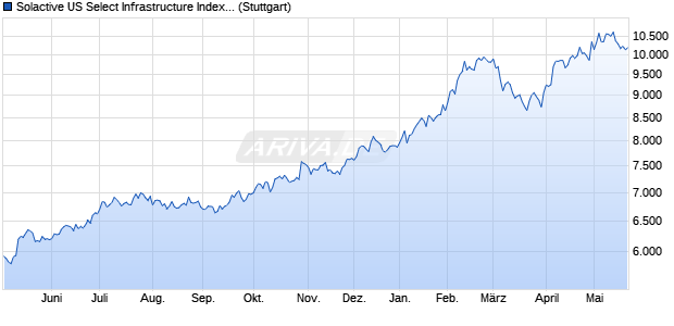 Solactive US Select Infrastructure Index NTR Chart