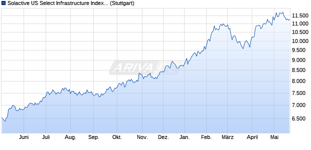 Solactive US Select Infrastructure Index TR Chart