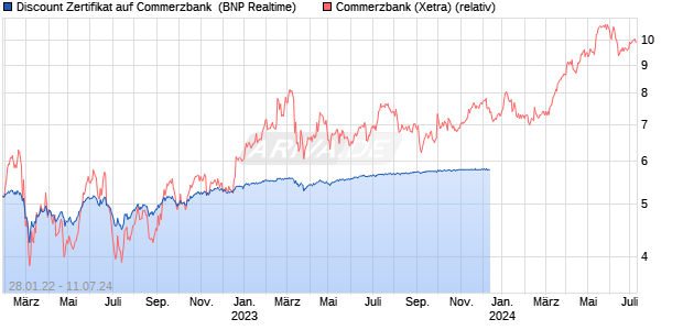 Discount Zertifikat auf Commerzbank [BNP Paribas E. (WKN: PH9PPA) Chart