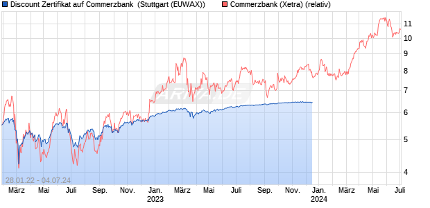 Discount Zertifikat auf Commerzbank [BNP Paribas E. (WKN: PH9PPD) Chart