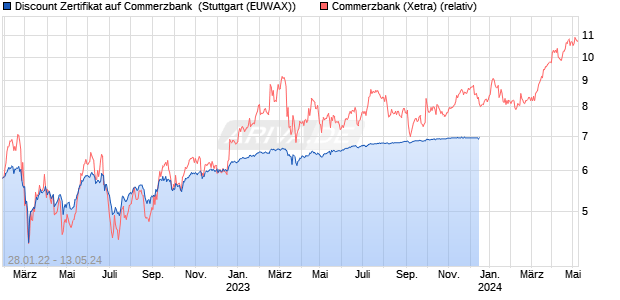 Discount Zertifikat auf Commerzbank [BNP Paribas E. (WKN: PH9PPF) Chart