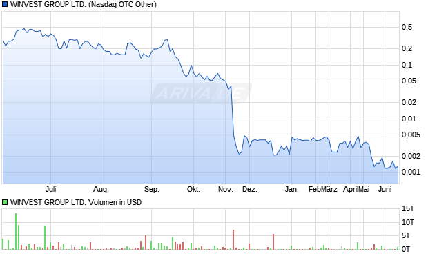 WINVEST GROUP Aktie Chart