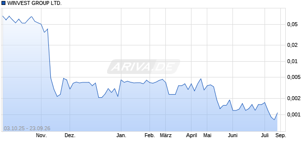 WINVEST GROUP Aktie Chart