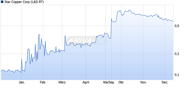 Star Copper Aktie Chart