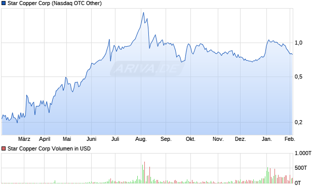 Star Copper Aktie Chart