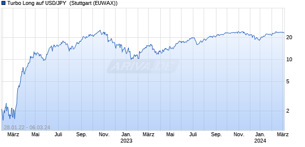 Turbo Long auf USD/JPY [Morgan Stanley & Co. Inter. (WKN: MD1H5N) Chart