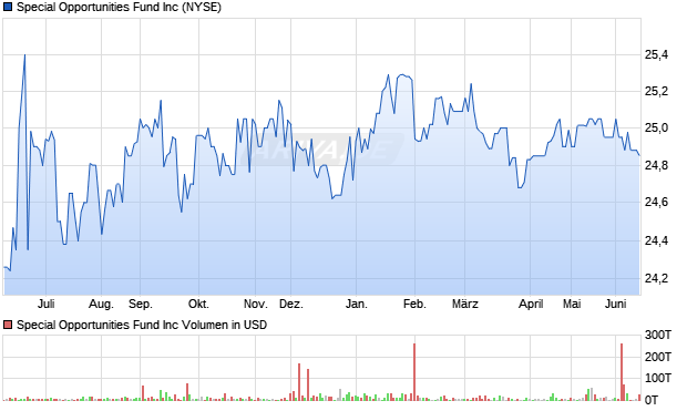 Special Opportunities Fund Aktie Chart