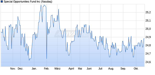 Special Opportunities Fund Aktie Chart