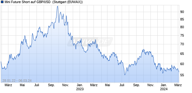 Mini Future Short auf GBP/USD [Morgan Stanley & Co. (WKN: MD1H2N) Chart