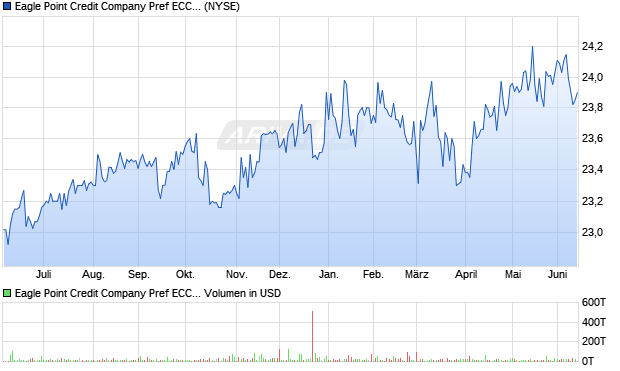 Eagle Point Credit Company Pref ECCV Aktie Chart