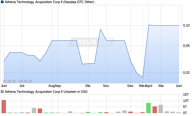 Athena Technology Acquisition Corp II Aktie Chart