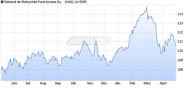 Performance des Edmond de Rothschild Fund Income Europe A CHF (H) (ISIN LU2199442687)