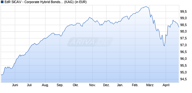 Performance des EdR SICAV - Corporate Hybrid Bonds B EUR (ISIN FR0014005989)