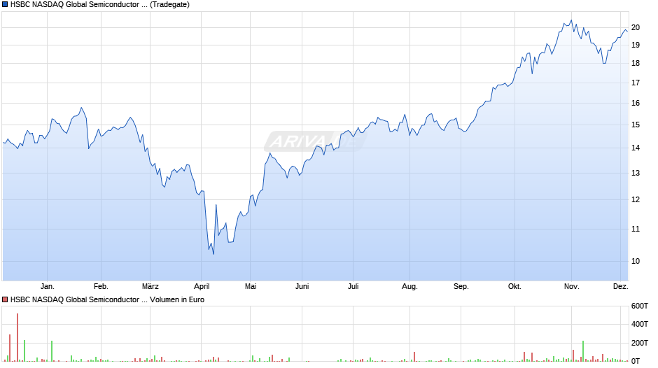HSBC NASDAQ Global Semiconductor UCITS ETF USD ACC Chart