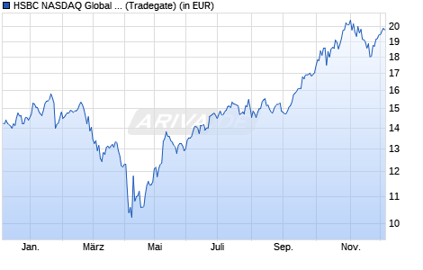 Performance des HSBC NASDAQ Global Semiconductor UCITS ETF USD ACC (WKN A3C98L, ISIN IE000YDZG487)