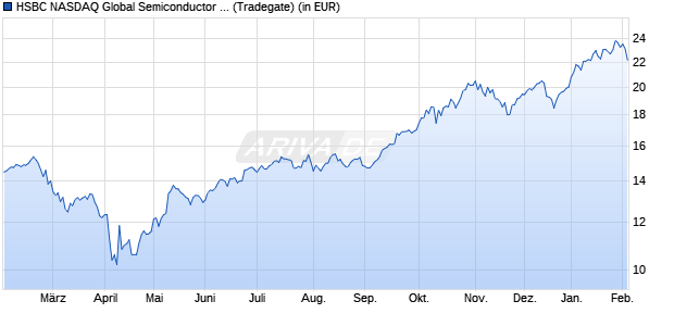 Performance des HSBC NASDAQ Global Semiconductor UCITS ETF USD ACC (WKN A3C98L, ISIN IE000YDZG487)