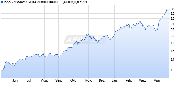 Performance des HSBC NASDAQ Global Semiconductor UCITS ETF USD ACC (WKN A3C98L, ISIN IE000YDZG487)