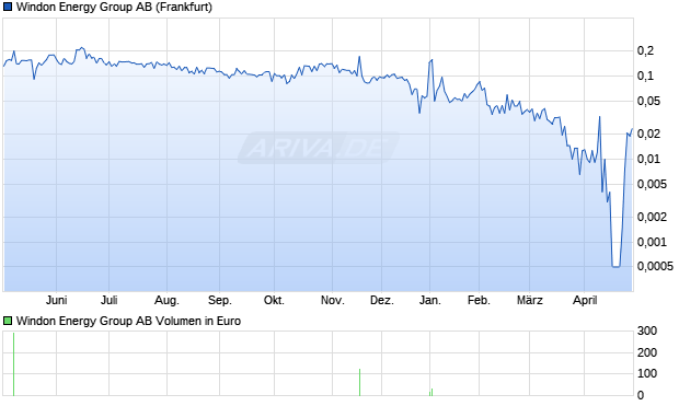 Windon Energy Group Aktie Chart