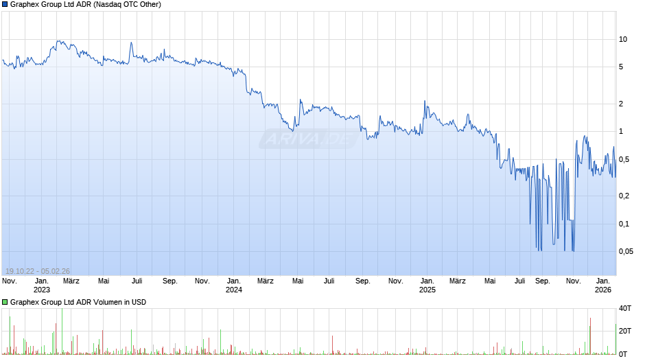 Graphex Group Aktie (ADR) Chart