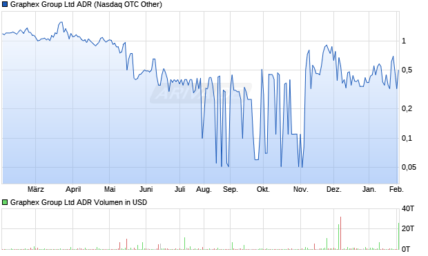 Graphex Group Aktie (ADR) Chart