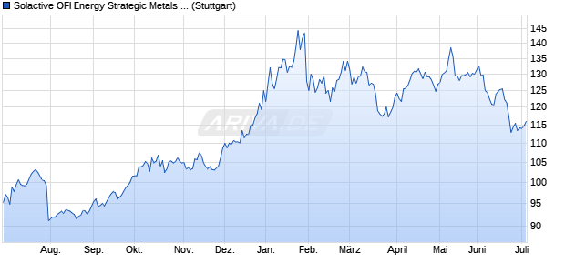 Solactive OFI Energy Strategic Metals Index Chart