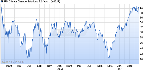 JPM Climate Change Solutions S2 (acc) - USD Chart