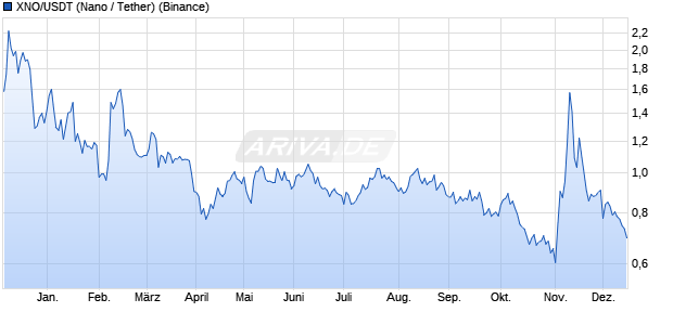 XNO/USDT (Nano / Tether) Kryptow&auml;hrung Chart