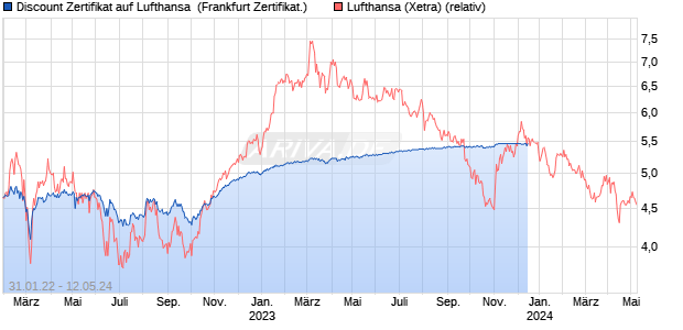 Discount Zertifikat auf Lufthansa [BNP Paribas Emiss. (WKN: PH9TQD) Chart