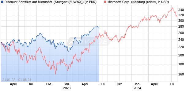 Discount Zertifikat auf Microsoft [BNP Paribas Emissi. (WKN: PH9TDY) Chart