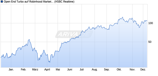 Open End Turbo auf Robinhood Markets Inc [HSBC T. (WKN: HG0TH7) Chart