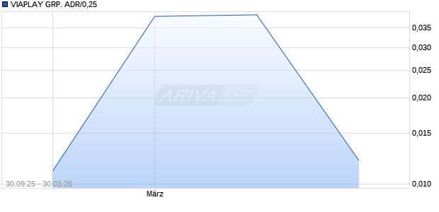 VIAPLAY GRP. ADR/0,25 Aktie Chart