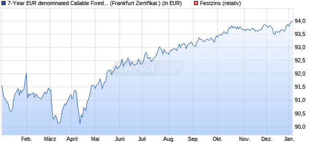 7-Year EUR denominated Callable Fixed Rate Note a. (WKN: GB1T64) Chart