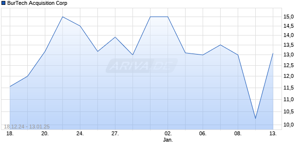 BurTech Acquisition Corp Chart
