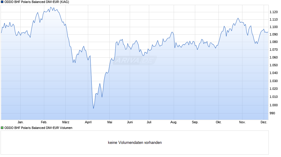 ODDO BHF Polaris Balanced DIW-EUR Chart