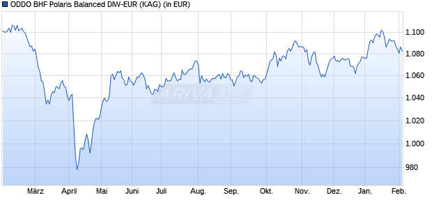 Performance des ODDO BHF Polaris Balanced DIW-EUR (ISIN LU2192035512)