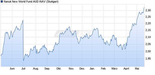 Nanuk New World Fund AUD iNAV Chart