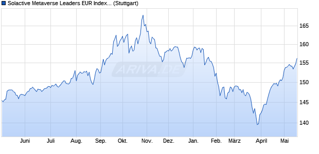 Solactive Metaverse Leaders EUR Index VT Decreme. Chart