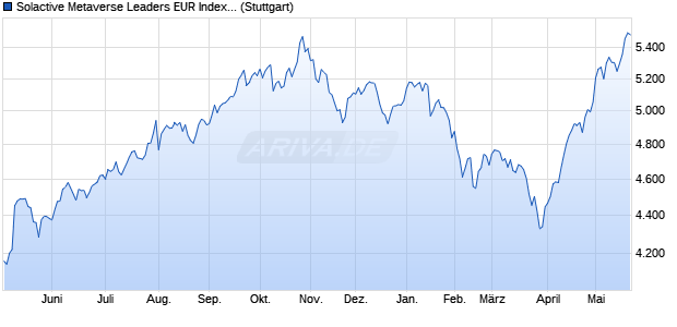 Solactive Metaverse Leaders EUR Index NTR Chart
